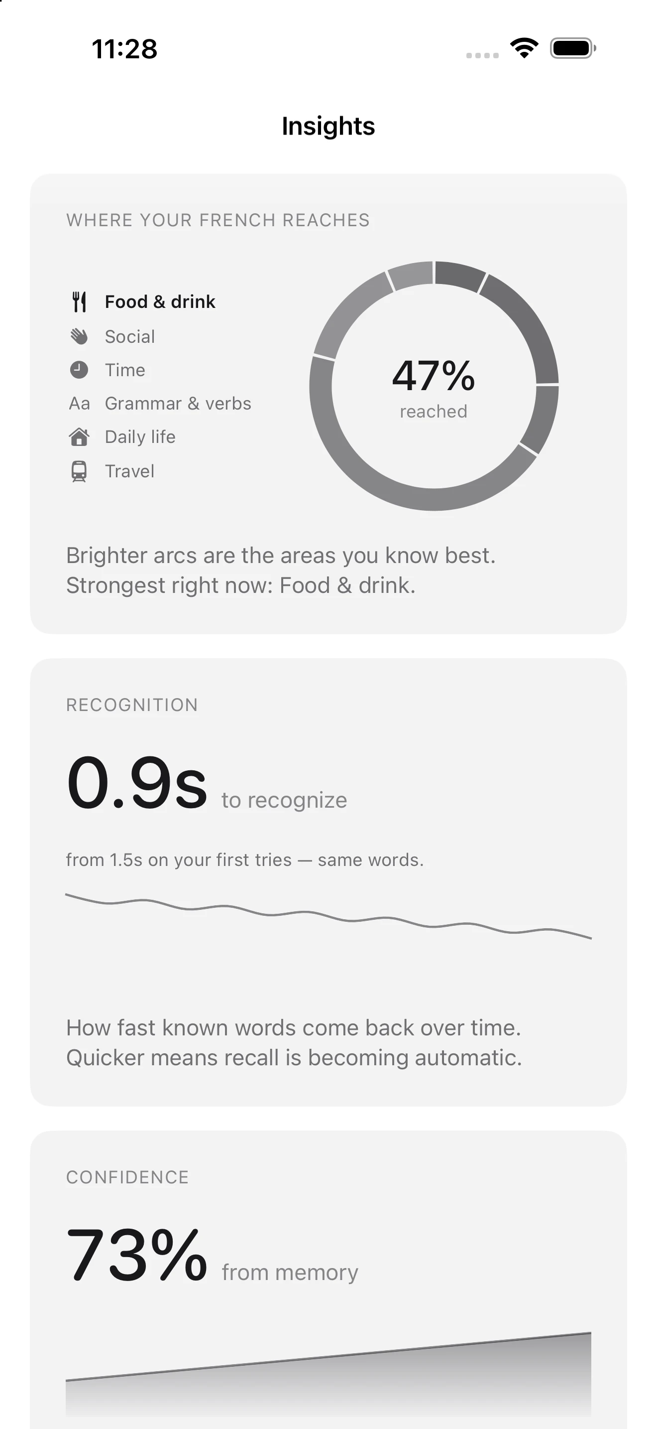 Madeleine insights: how far your French reaches, recognition speed, and confidence